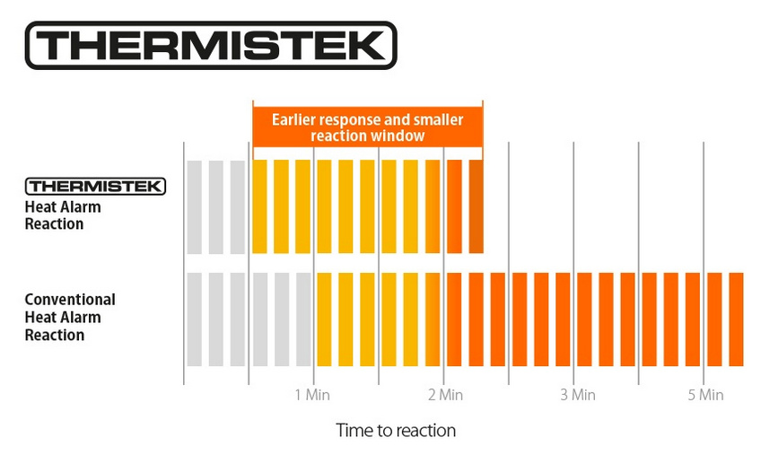 FIREANGEL THERMISTEK HT-630-EUT+ZB